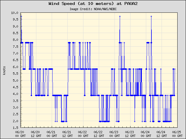 5-day plot - Wind Speed (at 10 meters) at PAUA2