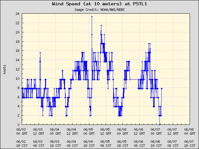 5-day plot - Wind Speed (at 10 meters) at PSTL1