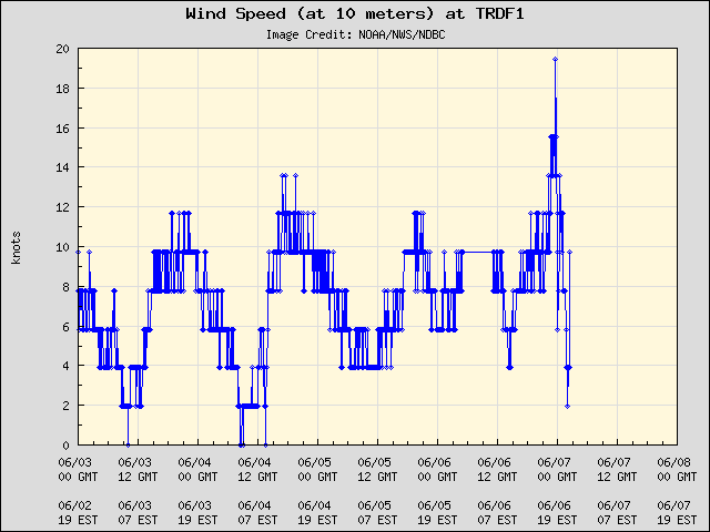 5-day plot - Wind Speed (at 10 meters) at TRDF1