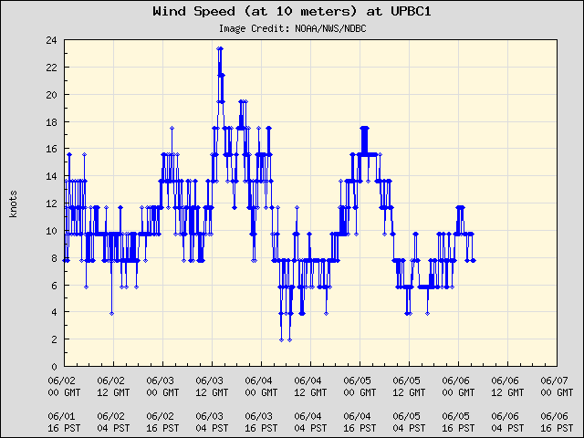 5-day plot - Wind Speed (at 10 meters) at UPBC1