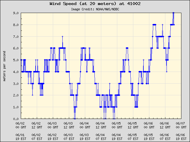 5-day plot - Wind Speed (at 20 meters) at 41002
