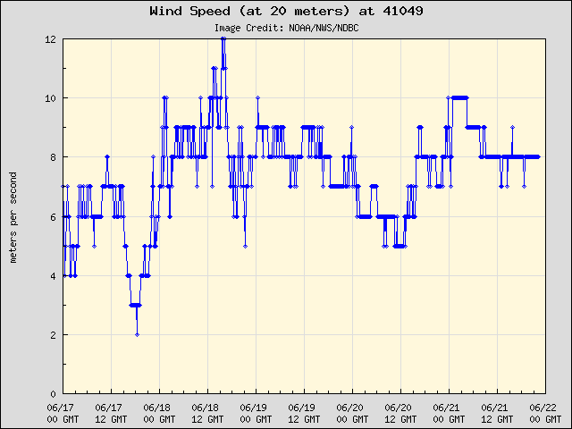5-day plot - Wind Speed (at 20 meters) at 41049