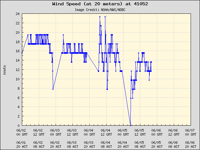 5-day plot - Wind Speed (at 20 meters) at 41052
