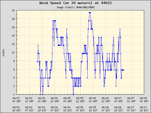 5-day plot - Wind Speed (at 20 meters) at 44022