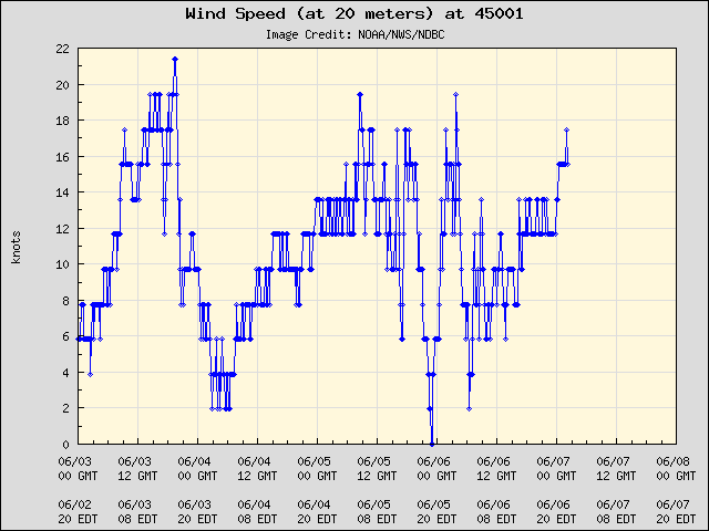 5-day plot - Wind Speed (at 20 meters) at 45001
