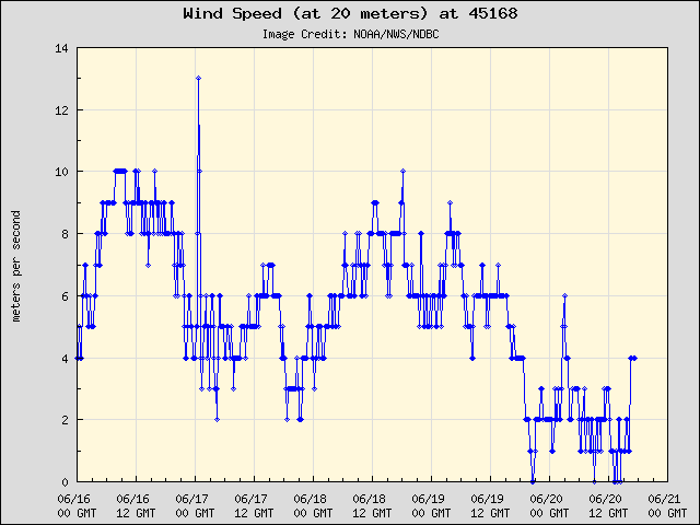 5-day plot - Wind Speed (at 20 meters) at 45168