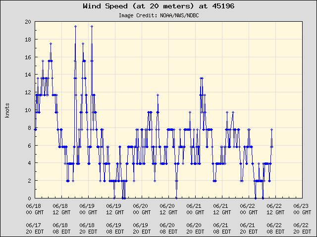 5-day plot - Wind Speed (at 20 meters) at 45196