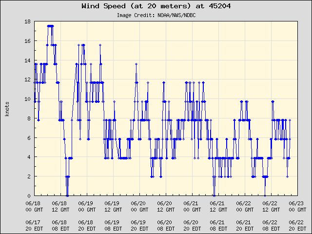 5-day plot - Wind Speed (at 20 meters) at 45204