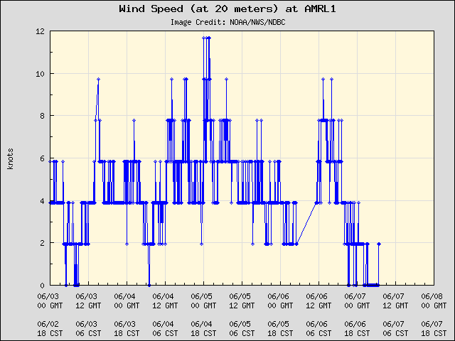 5-day plot - Wind Speed (at 20 meters) at AMRL1