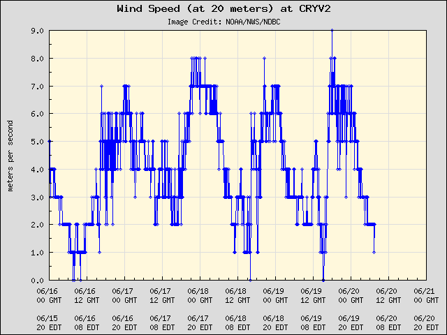 5-day plot - Wind Speed (at 20 meters) at CRYV2