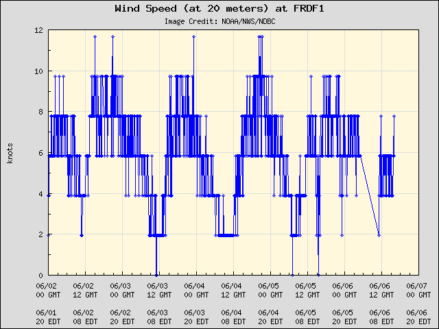 5-day plot - Wind Speed (at 20 meters) at FRDF1