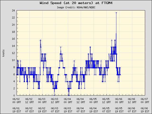 5-day plot - Wind Speed (at 20 meters) at FTGM4