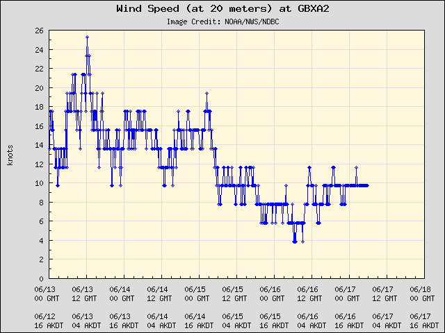 5-day plot - Wind Speed (at 20 meters) at GBXA2