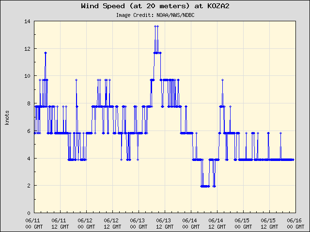 5-day plot - Wind Speed (at 20 meters) at KOZA2