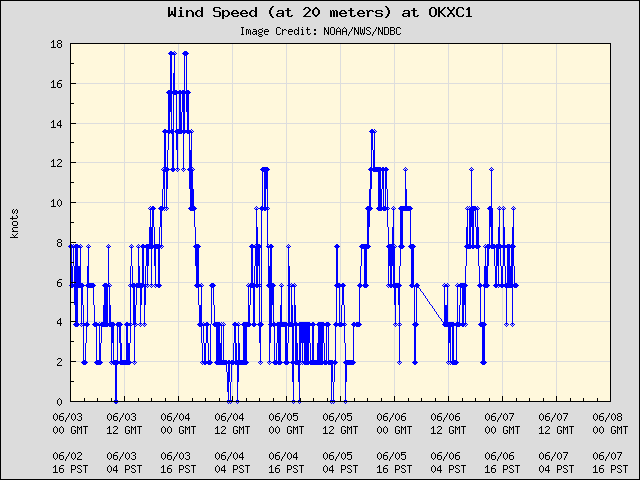 5-day plot - Wind Speed (at 20 meters) at OKXC1