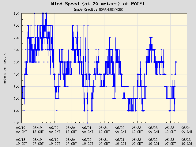 5-day plot - Wind Speed (at 20 meters) at PACF1