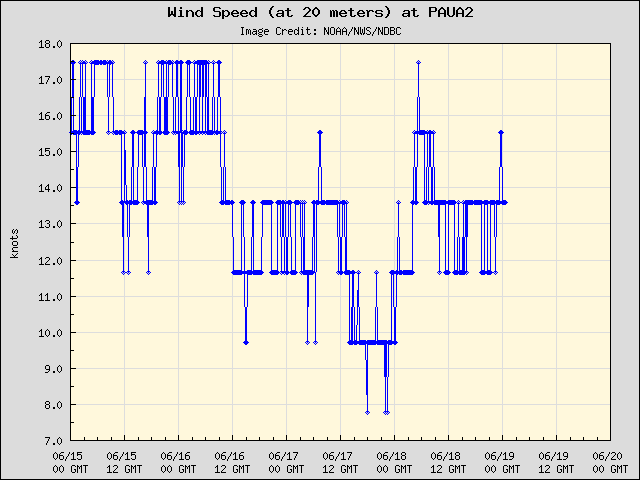 5-day plot - Wind Speed (at 20 meters) at PAUA2