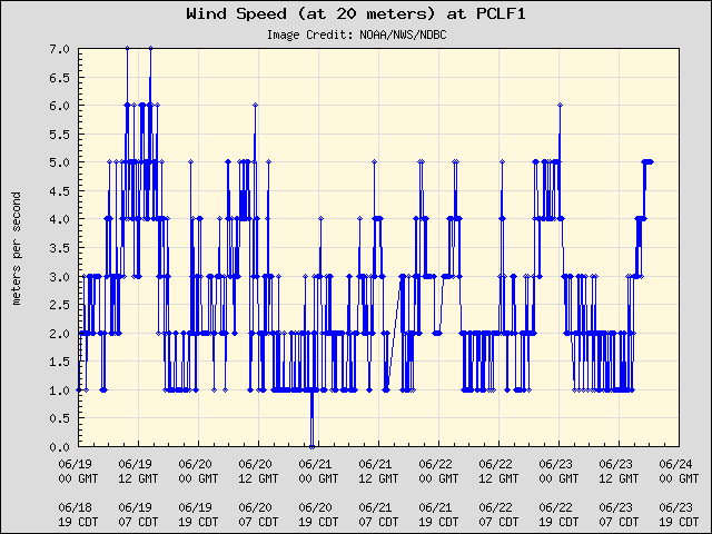 5-day plot - Wind Speed (at 20 meters) at PCLF1