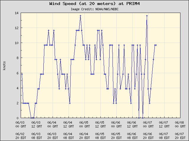 5-day plot - Wind Speed (at 20 meters) at PRIM4