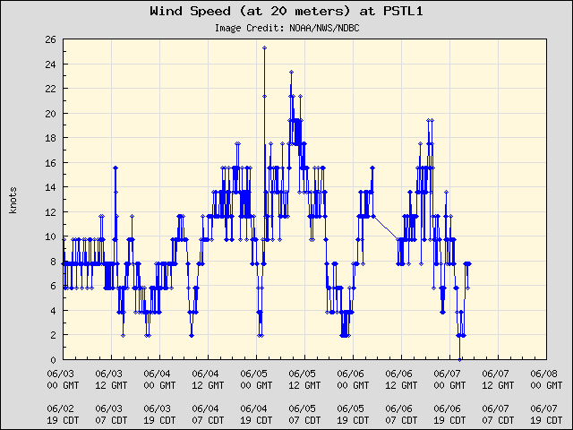 5-day plot - Wind Speed (at 20 meters) at PSTL1