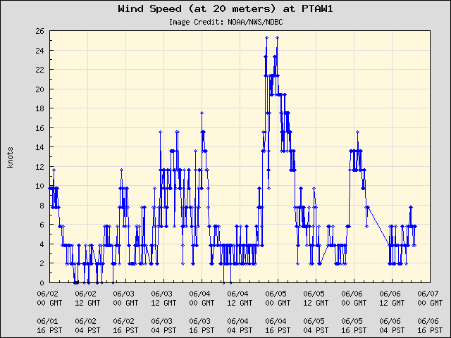 5-day plot - Wind Speed (at 20 meters) at PTAW1