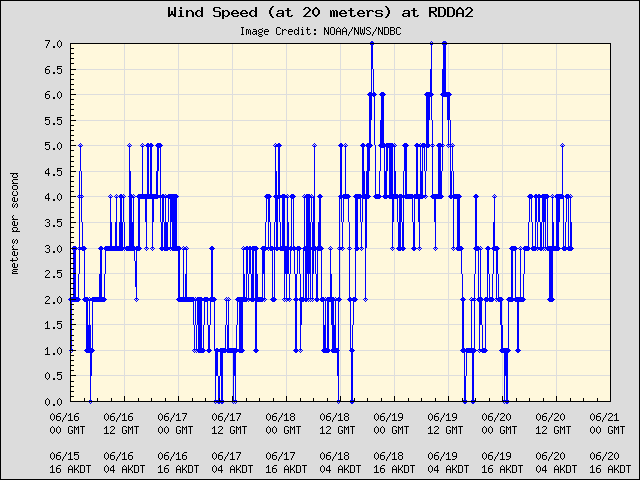 5-day plot - Wind Speed (at 20 meters) at RDDA2