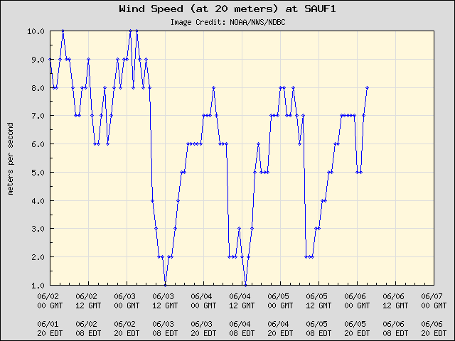 5-day plot - Wind Speed (at 20 meters) at SAUF1