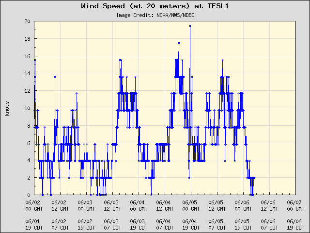 5-day plot - Wind Speed (at 20 meters) at TESL1