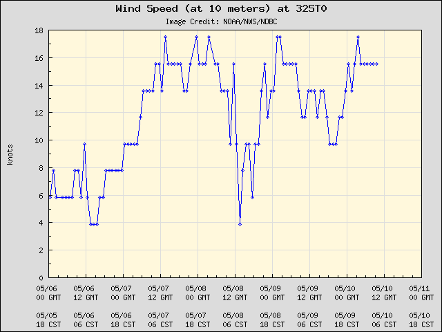 5-day plot - Wind Speed (at 10 meters) at 32ST0