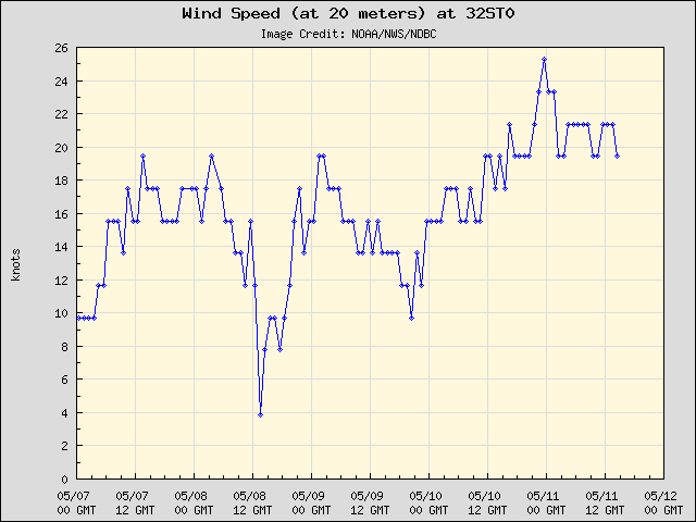 5-day plot - Wind Speed (at 20 meters) at 32ST0