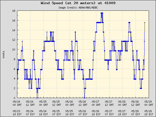 5-day plot - Wind Speed (at 20 meters) at 41009