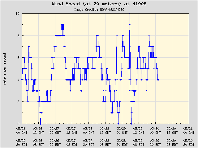 5-day plot - Wind Speed (at 20 meters) at 41009