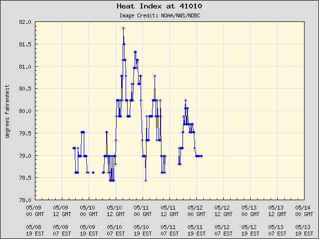 5-day plot - Heat Index at 41010