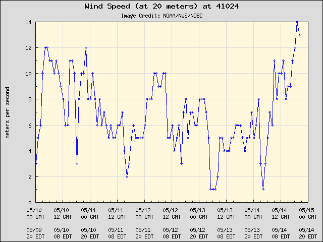 5-day plot - Wind Speed (at 20 meters) at 41024