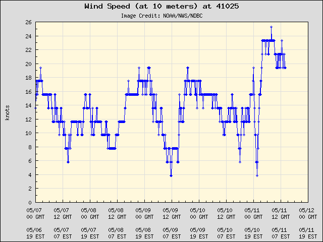 5-day plot - Wind Speed (at 10 meters) at 41025