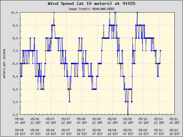 5-day plot - Wind Speed (at 10 meters) at 41025