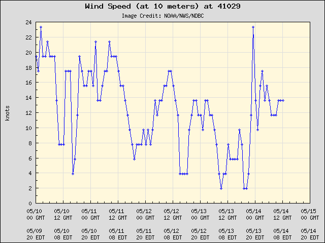 5-day plot - Wind Speed (at 10 meters) at 41029