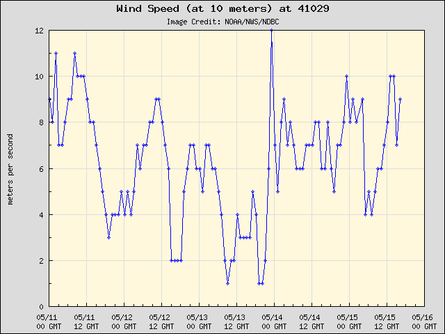 5-day plot - Wind Speed (at 10 meters) at 41029