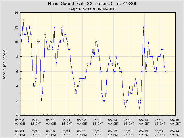 5-day plot - Wind Speed (at 20 meters) at 41029