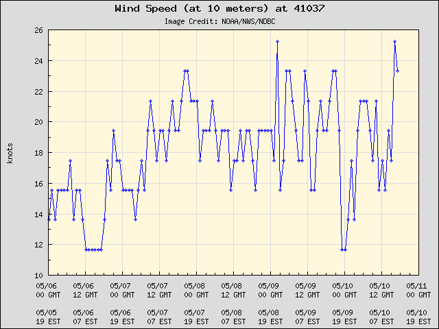 5-day plot - Wind Speed (at 10 meters) at 41037