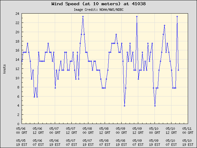 5-day plot - Wind Speed (at 10 meters) at 41038