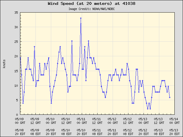 5-day plot - Wind Speed (at 20 meters) at 41038