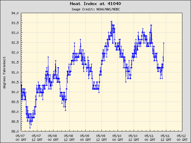 5-day plot - Heat Index at 41040