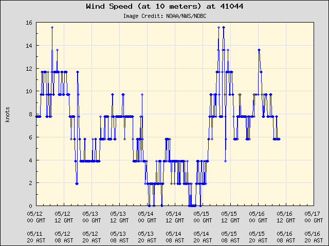 5-day plot - Wind Speed (at 10 meters) at 41044