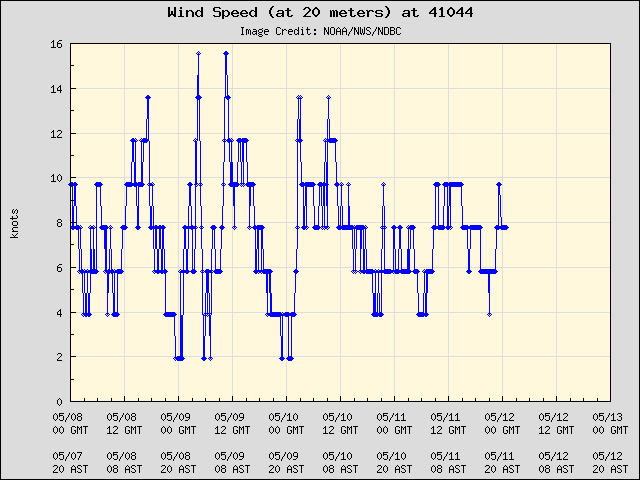 5-day plot - Wind Speed (at 20 meters) at 41044