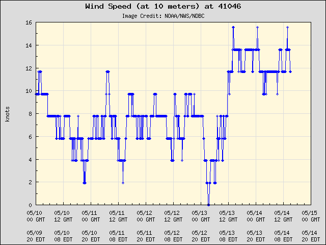 5-day plot - Wind Speed (at 10 meters) at 41046
