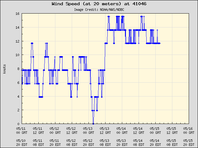 5-day plot - Wind Speed (at 20 meters) at 41046