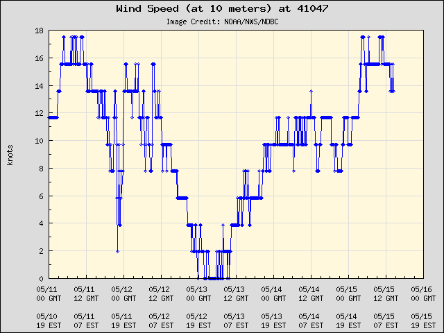 5-day plot - Wind Speed (at 10 meters) at 41047
