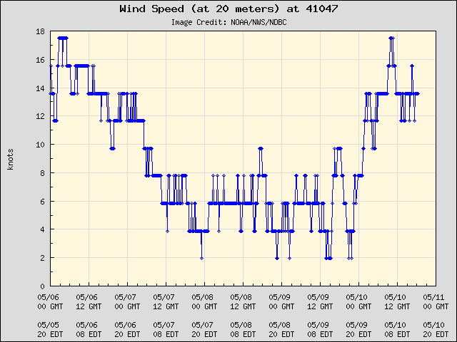 5-day plot - Wind Speed (at 20 meters) at 41047
