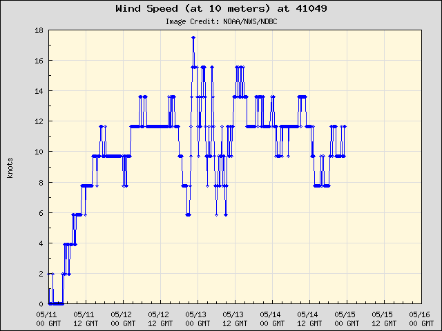 5-day plot - Wind Speed (at 10 meters) at 41049